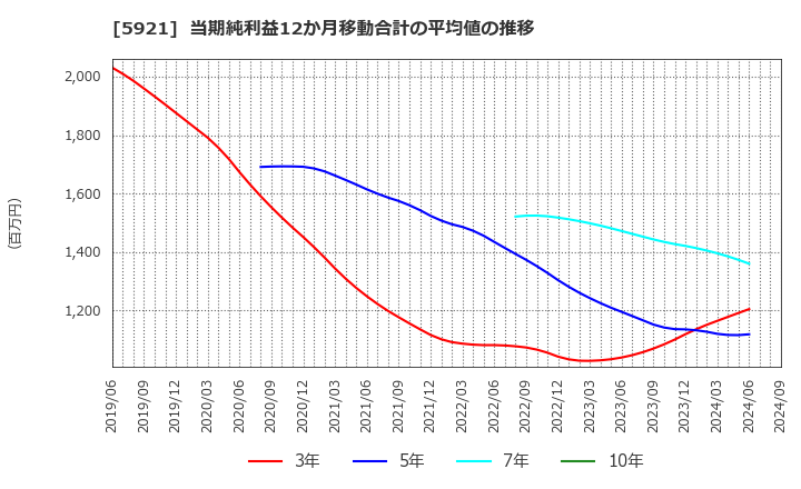 5921 川岸工業(株): 当期純利益12か月移動合計の平均値の推移