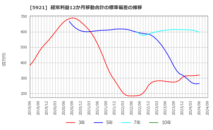 5921 川岸工業(株): 経常利益12か月移動合計の標準偏差の推移