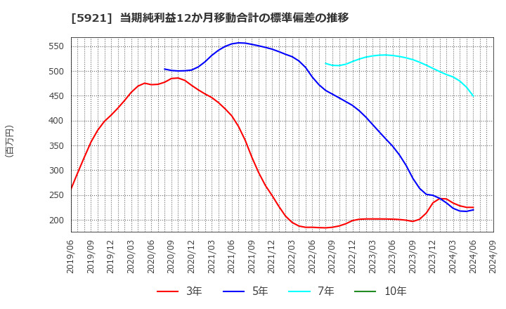 5921 川岸工業(株): 当期純利益12か月移動合計の標準偏差の推移