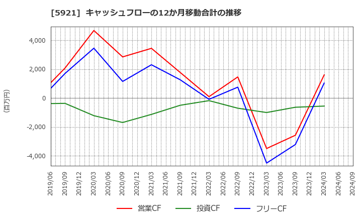 5921 川岸工業(株): キャッシュフローの12か月移動合計の推移