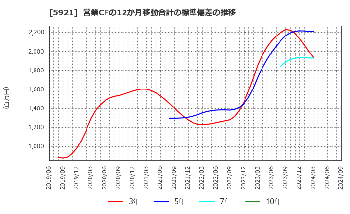 5921 川岸工業(株): 営業CFの12か月移動合計の標準偏差の推移