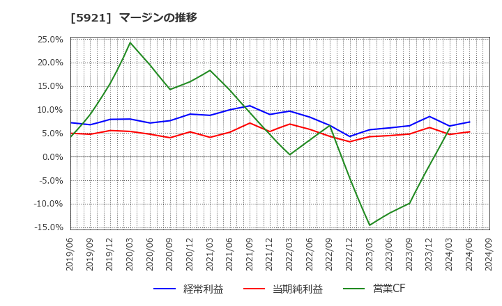 5921 川岸工業(株): マージンの推移