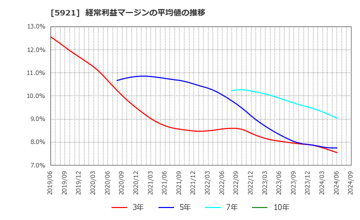 5921 川岸工業(株): 経常利益マージンの平均値の推移