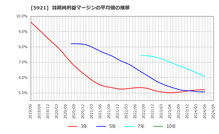 5921 川岸工業(株): 当期純利益マージンの平均値の推移