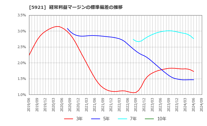 5921 川岸工業(株): 経常利益マージンの標準偏差の推移