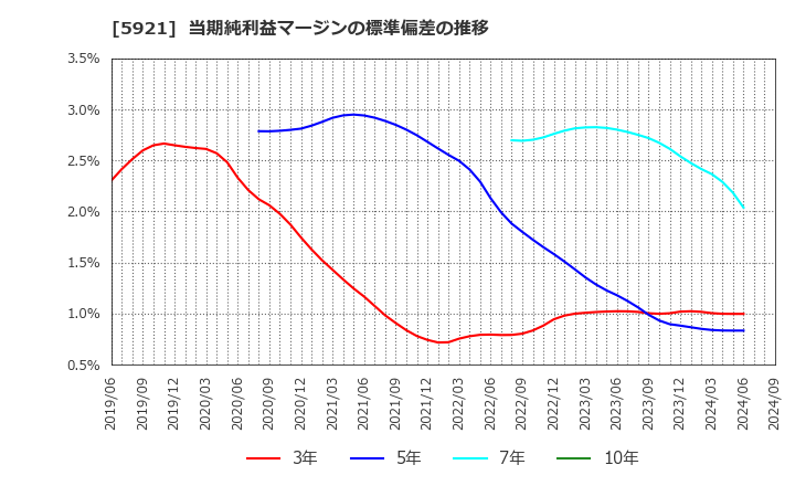 5921 川岸工業(株): 当期純利益マージンの標準偏差の推移