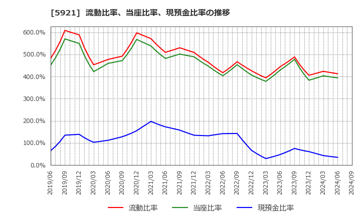 5921 川岸工業(株): 流動比率、当座比率、現預金比率の推移