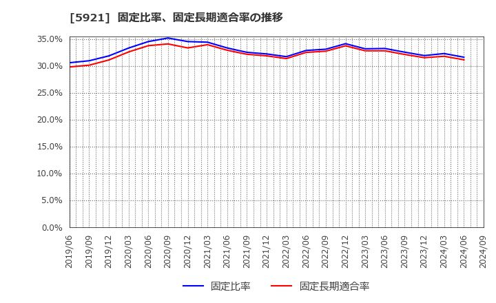 5921 川岸工業(株): 固定比率、固定長期適合率の推移