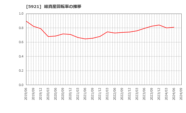 5921 川岸工業(株): 総資産回転率の推移