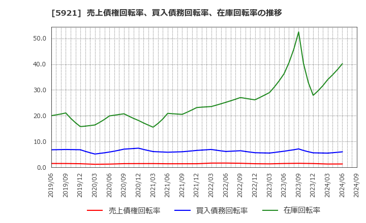 5921 川岸工業(株): 売上債権回転率、買入債務回転率、在庫回転率の推移