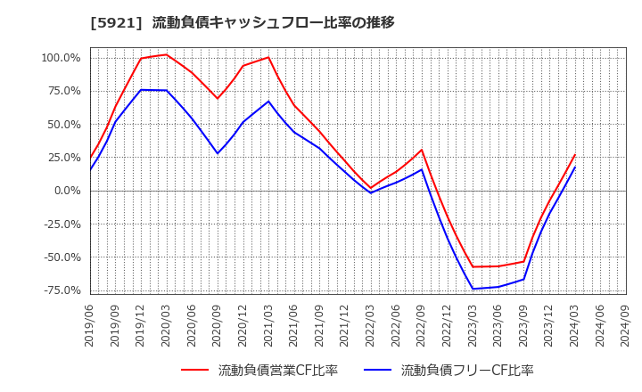 5921 川岸工業(株): 流動負債キャッシュフロー比率の推移