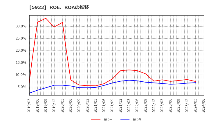 5922 那須電機鉄工(株): ROE、ROAの推移
