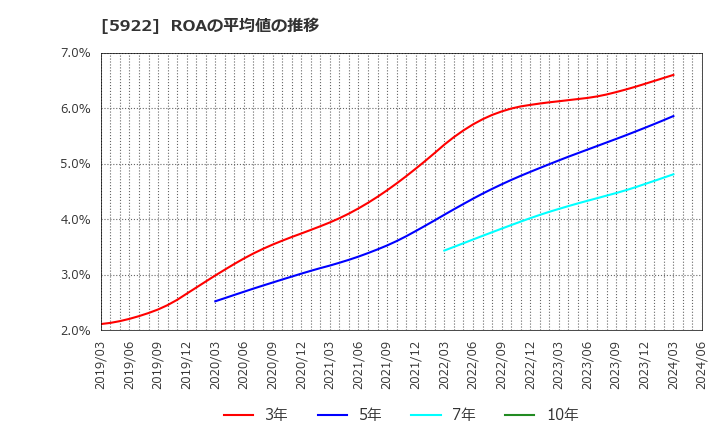 5922 那須電機鉄工(株): ROAの平均値の推移