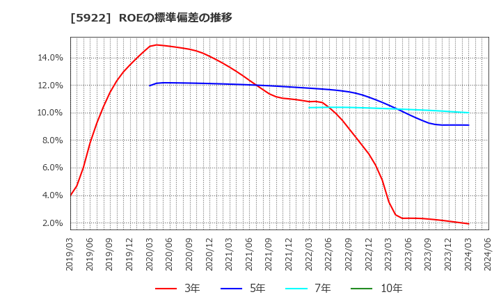 5922 那須電機鉄工(株): ROEの標準偏差の推移
