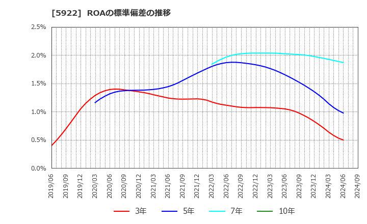 5922 那須電機鉄工(株): ROAの標準偏差の推移