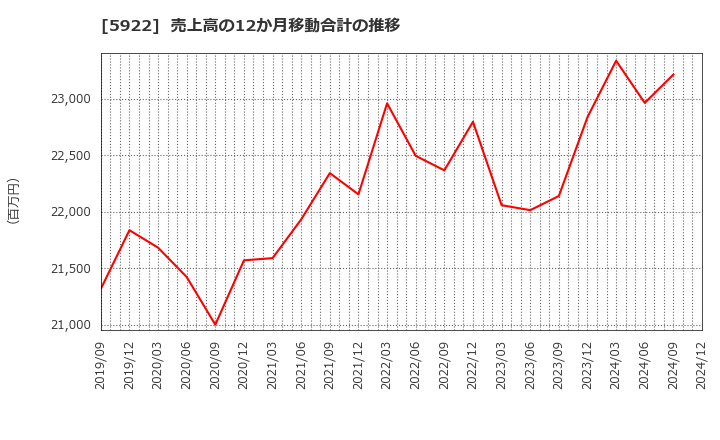 5922 那須電機鉄工(株): 売上高の12か月移動合計の推移