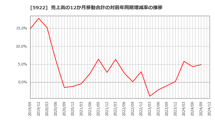 5922 那須電機鉄工(株): 売上高の12か月移動合計の対前年同期増減率の推移