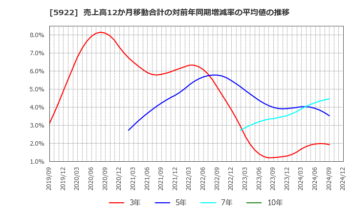 5922 那須電機鉄工(株): 売上高12か月移動合計の対前年同期増減率の平均値の推移