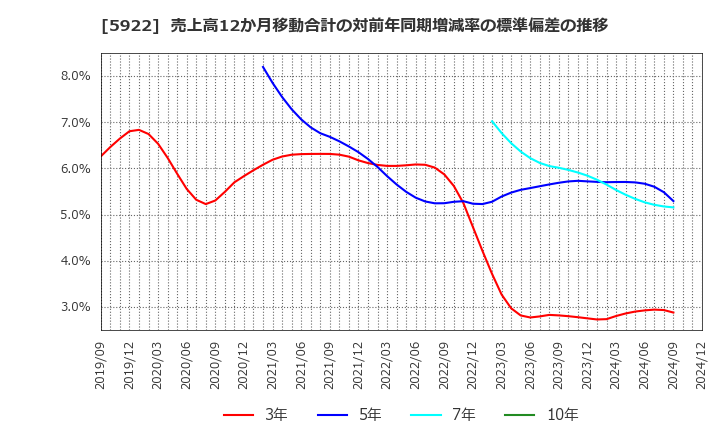 5922 那須電機鉄工(株): 売上高12か月移動合計の対前年同期増減率の標準偏差の推移