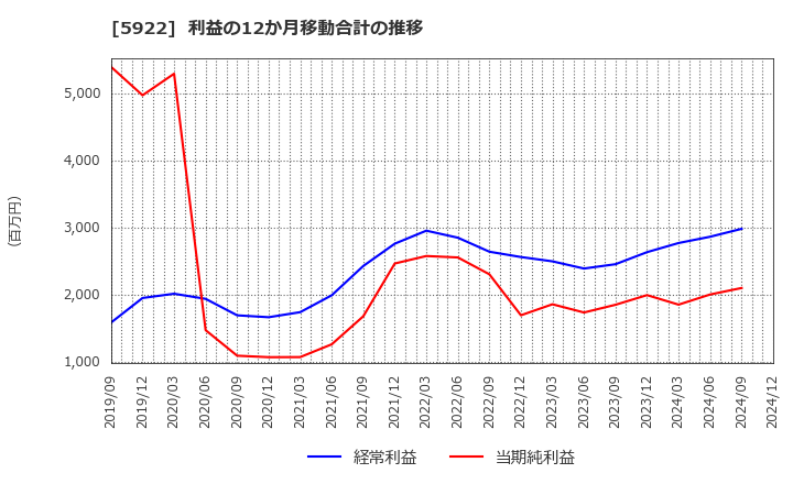 5922 那須電機鉄工(株): 利益の12か月移動合計の推移