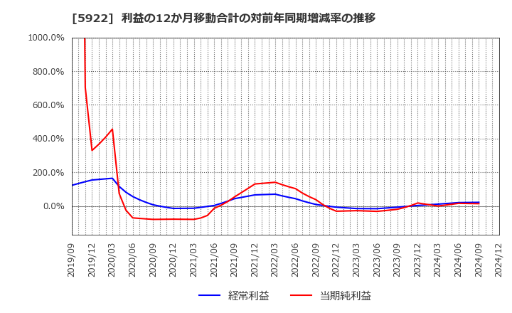 5922 那須電機鉄工(株): 利益の12か月移動合計の対前年同期増減率の推移