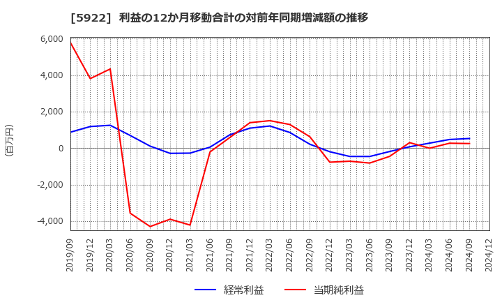 5922 那須電機鉄工(株): 利益の12か月移動合計の対前年同期増減額の推移