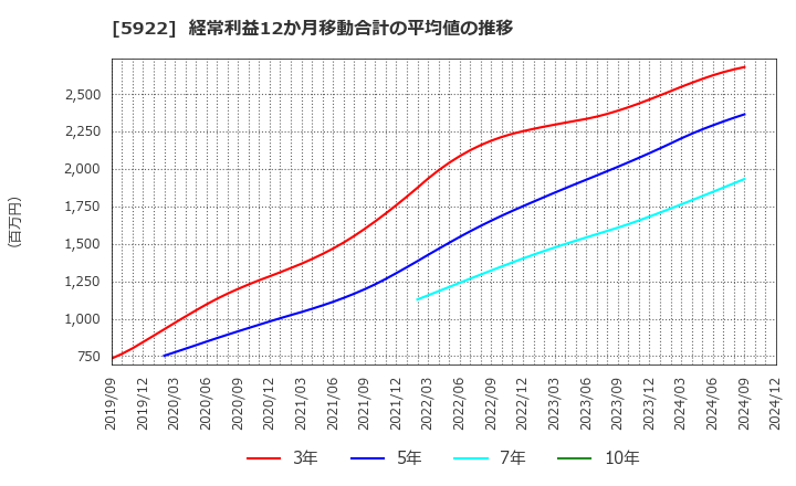 5922 那須電機鉄工(株): 経常利益12か月移動合計の平均値の推移