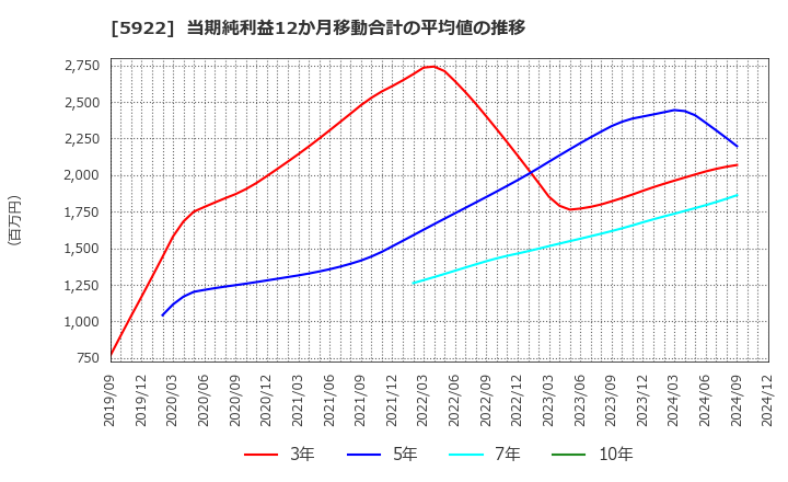 5922 那須電機鉄工(株): 当期純利益12か月移動合計の平均値の推移