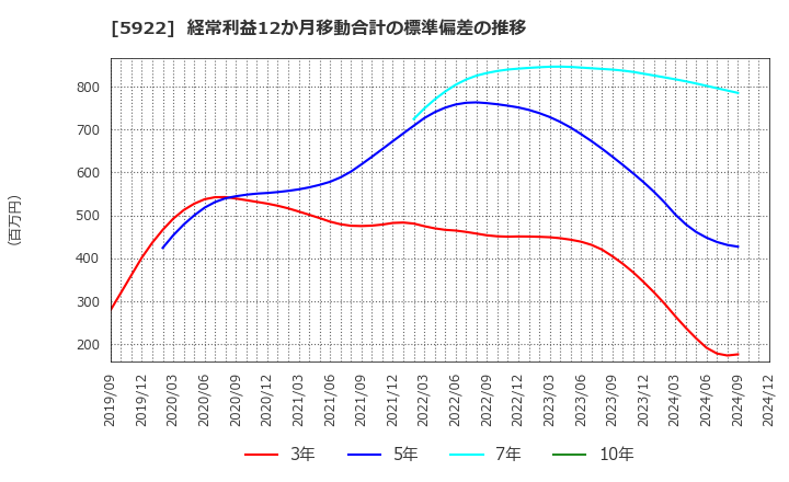 5922 那須電機鉄工(株): 経常利益12か月移動合計の標準偏差の推移