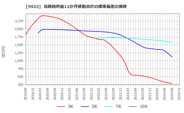 5922 那須電機鉄工(株): 当期純利益12か月移動合計の標準偏差の推移