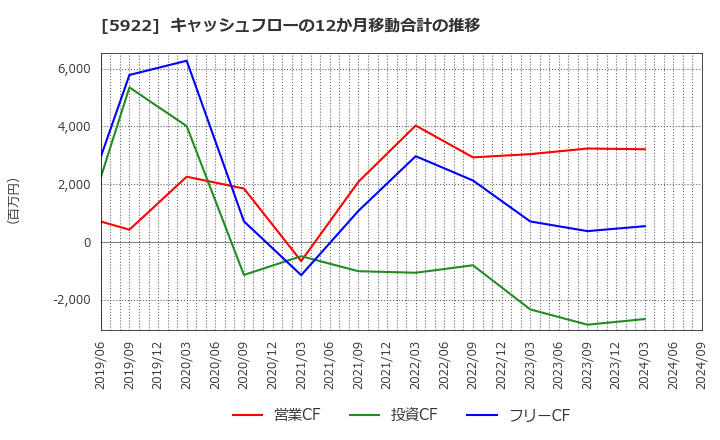 5922 那須電機鉄工(株): キャッシュフローの12か月移動合計の推移