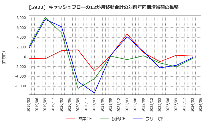 5922 那須電機鉄工(株): キャッシュフローの12か月移動合計の対前年同期増減額の推移