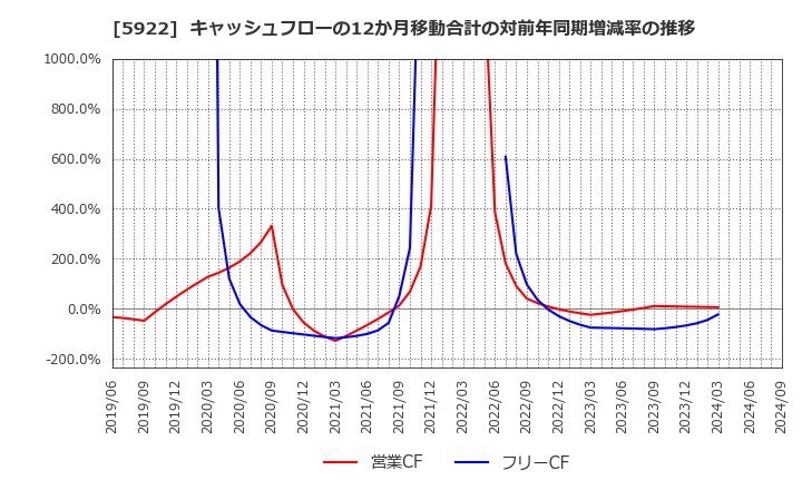 5922 那須電機鉄工(株): キャッシュフローの12か月移動合計の対前年同期増減率の推移