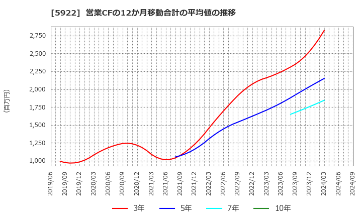 5922 那須電機鉄工(株): 営業CFの12か月移動合計の平均値の推移