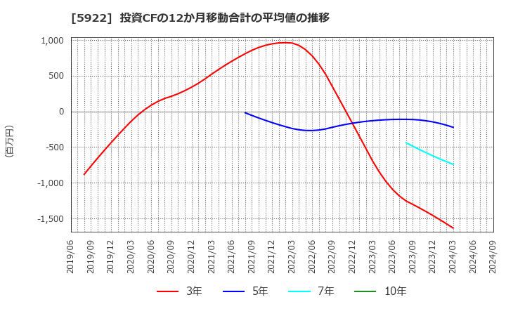 5922 那須電機鉄工(株): 投資CFの12か月移動合計の平均値の推移