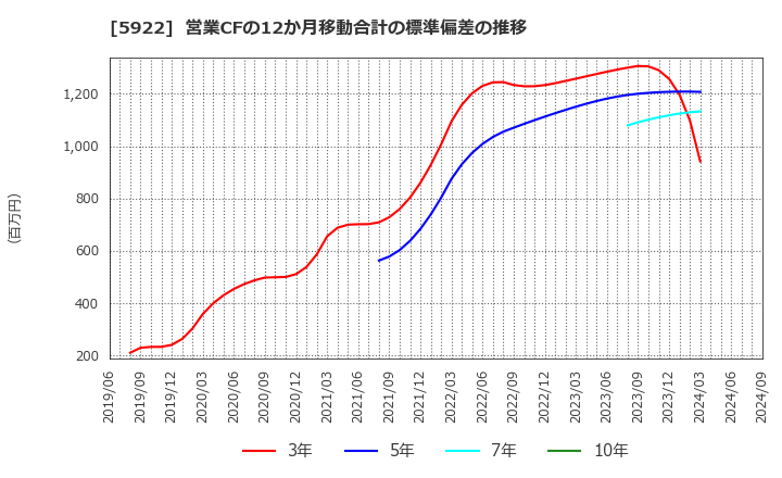 5922 那須電機鉄工(株): 営業CFの12か月移動合計の標準偏差の推移