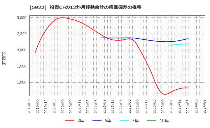 5922 那須電機鉄工(株): 投資CFの12か月移動合計の標準偏差の推移