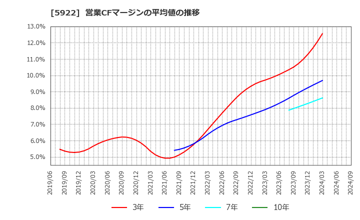 5922 那須電機鉄工(株): 営業CFマージンの平均値の推移