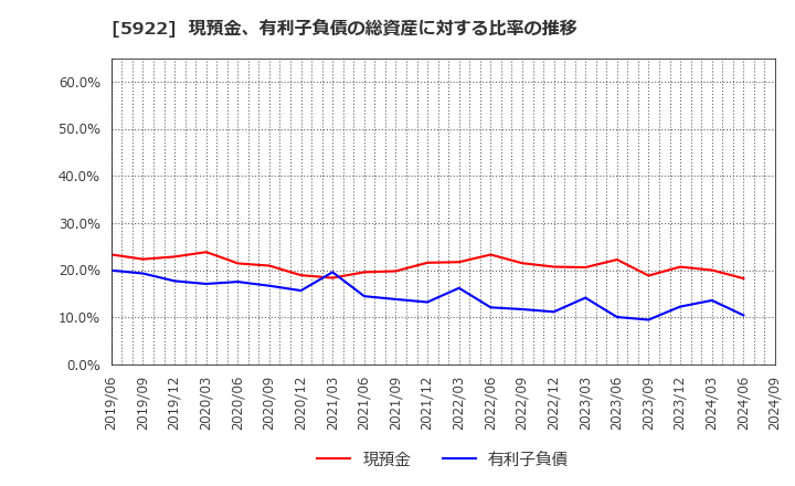 5922 那須電機鉄工(株): 現預金、有利子負債の総資産に対する比率の推移