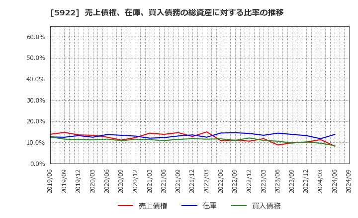 5922 那須電機鉄工(株): 売上債権、在庫、買入債務の総資産に対する比率の推移