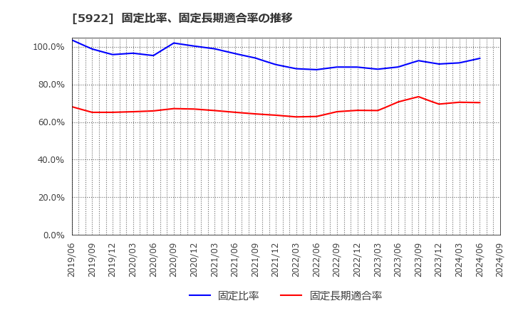 5922 那須電機鉄工(株): 固定比率、固定長期適合率の推移