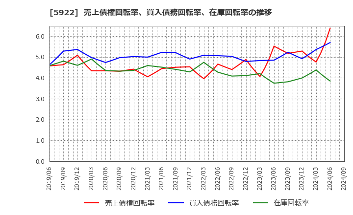 5922 那須電機鉄工(株): 売上債権回転率、買入債務回転率、在庫回転率の推移