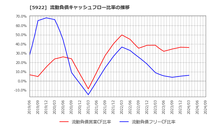 5922 那須電機鉄工(株): 流動負債キャッシュフロー比率の推移