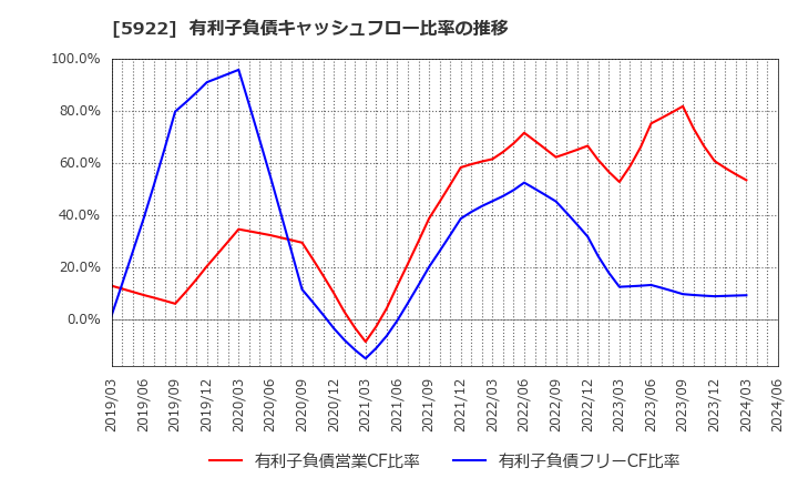 5922 那須電機鉄工(株): 有利子負債キャッシュフロー比率の推移