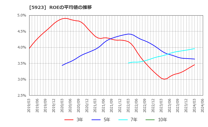 5923 高田機工(株): ROEの平均値の推移