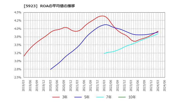 5923 高田機工(株): ROAの平均値の推移