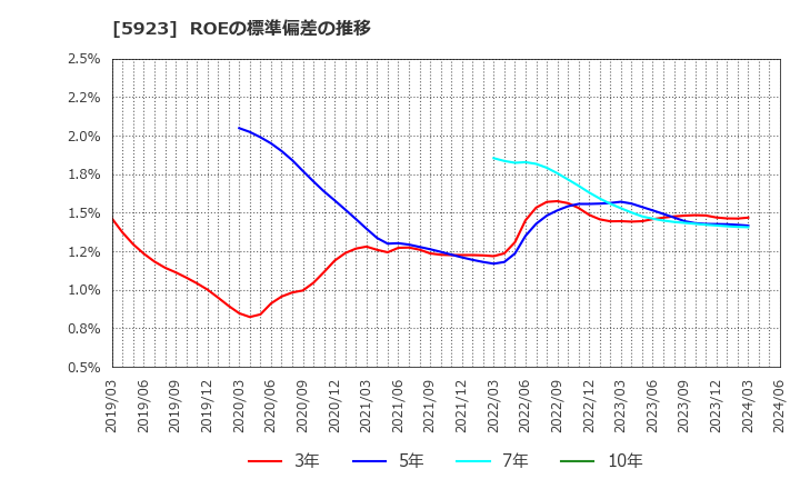 5923 高田機工(株): ROEの標準偏差の推移