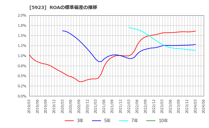 5923 高田機工(株): ROAの標準偏差の推移