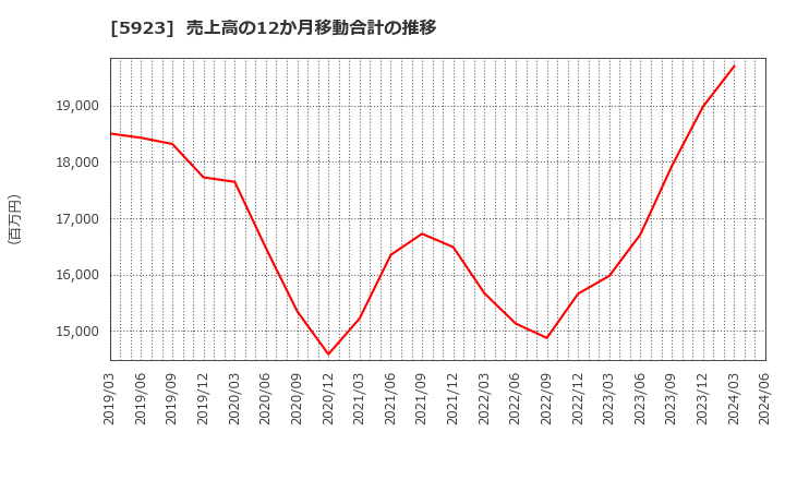 5923 高田機工(株): 売上高の12か月移動合計の推移