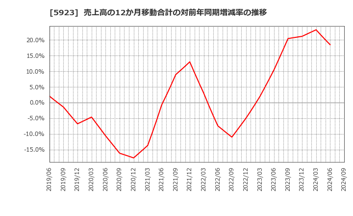 5923 高田機工(株): 売上高の12か月移動合計の対前年同期増減率の推移